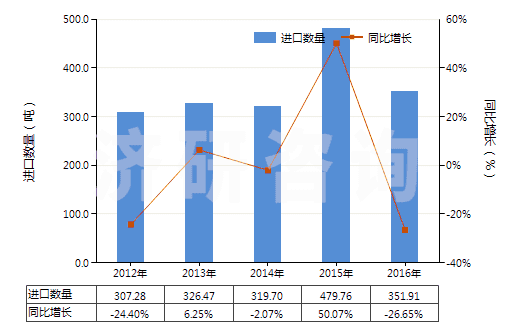 2012-2016年中國寬度≤20cm的膠囊型反光膜(HS39191091)進(jìn)口量及增速統(tǒng)計(jì)
